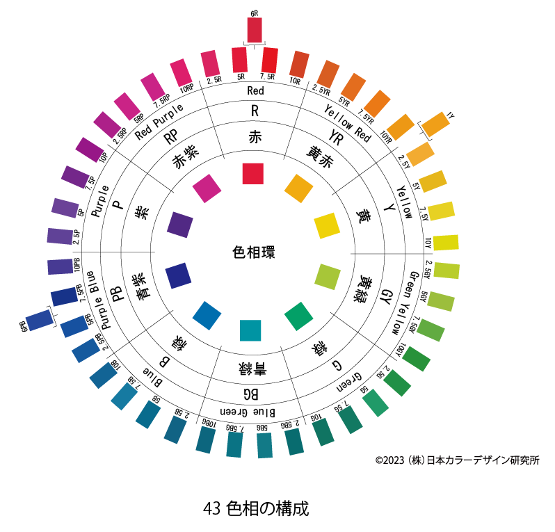 43色相の構成の図